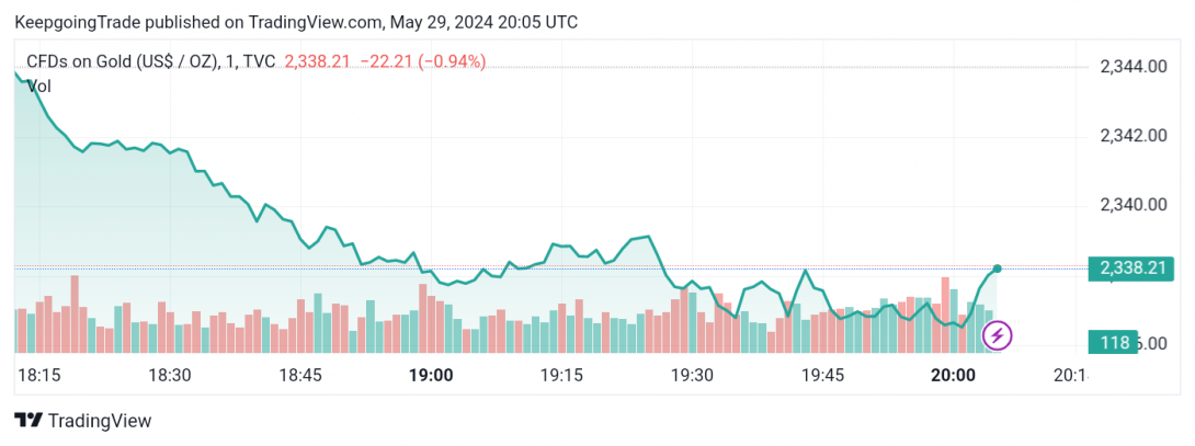 تحديث توقع سعر الذهب اليوم 29-05-2024