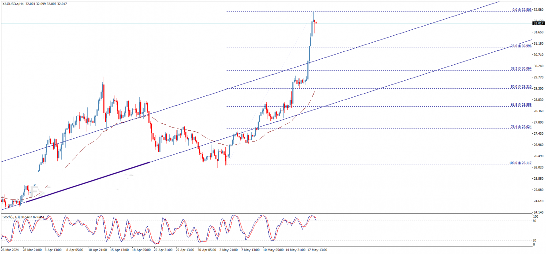 تحديث توقع سعر الفضة اليوم 20-05-2024
