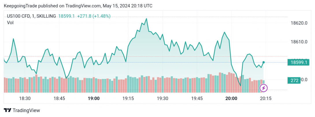 سعر مؤشر ناسداك بصدد استئناف الارتفاع-توقعات اليوم 15-5-2024