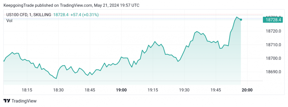 سعر مؤشر ناسداك يصمد فوق الدعم-توقعات اليوم 21-5-2024