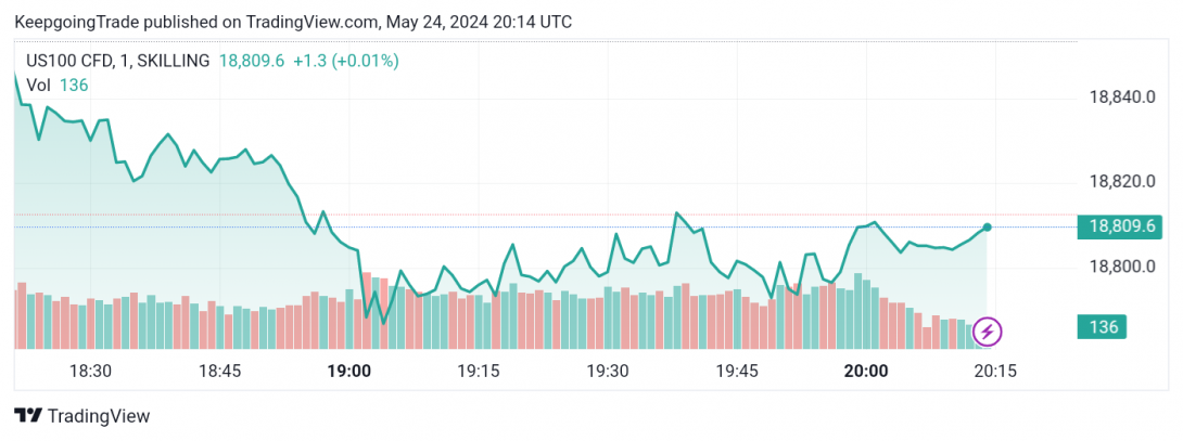 سعر مؤشر ناسداك يفشل بتأكيد الاختراق-توقعات اليوم 24-5-2024