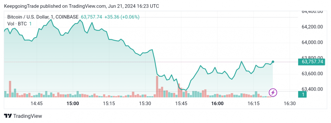 سعر البتكوين (BTCUSD) يستأنف الانخفاض – توقعات اليوم 21-06-2024