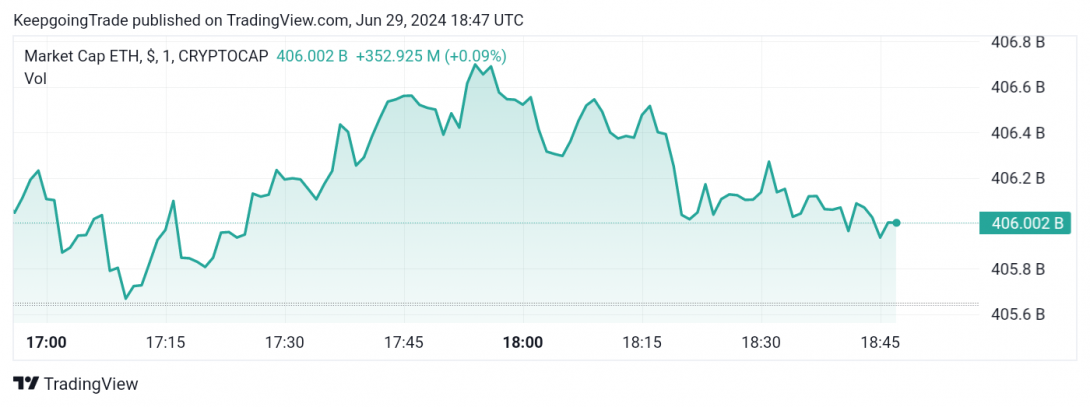 سعر الإيثريوم (ETHUSD) يلامس مقاومة القناة – توقعات اليوم 28-06-2024