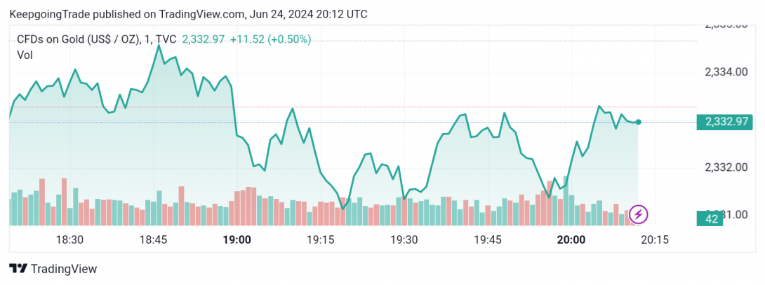 تحديث توقع سعر الذهب اليوم 24-06-2024