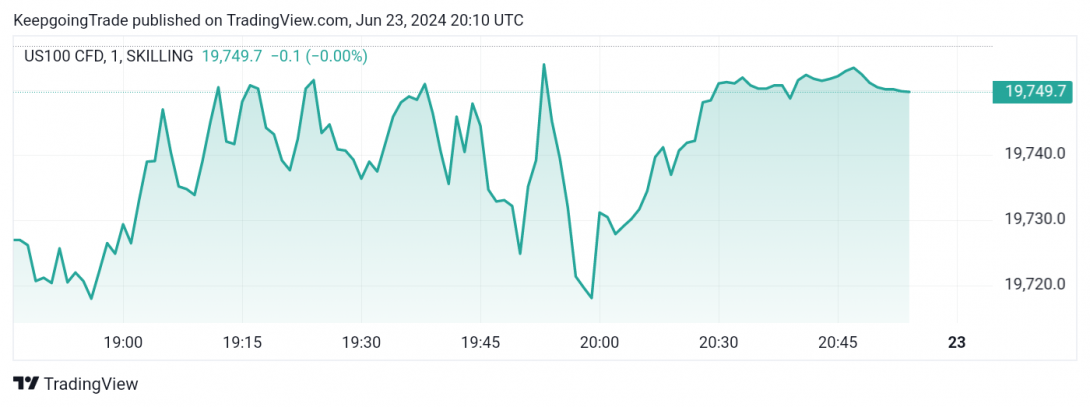 سعر مؤشر ناسداك يفعّل الهبوط التصحيحي-توقعات اليوم 21-6-2024