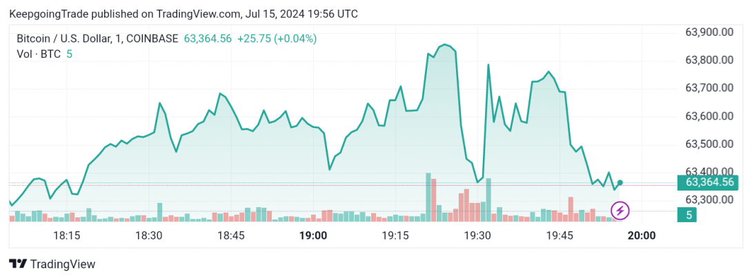 تحديث توقع سعر البتكوين اليوم 15-07-2024
