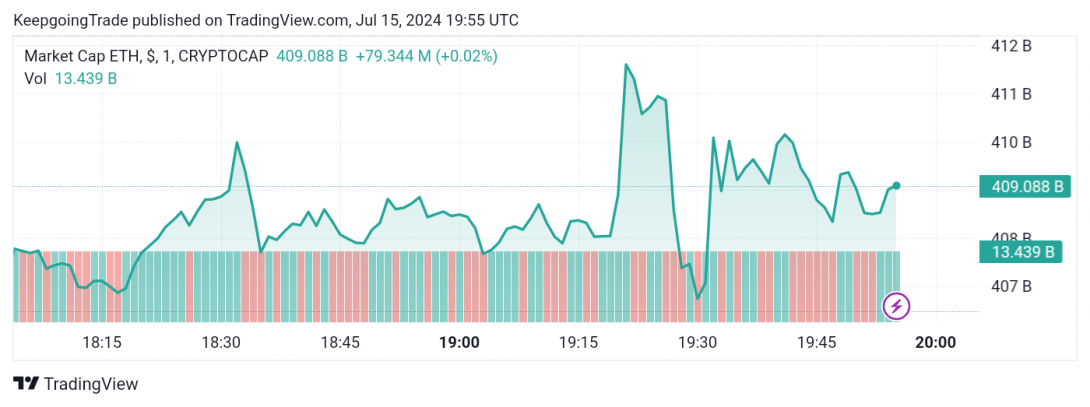 تحديث توقع سعر الإيثريوم اليوم 15-07-2024