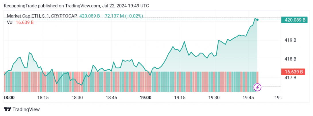 سعر الإيثريوم (ETHUSD) يكمل النموذج الإيجابي – توقعات اليوم 22-07-2024