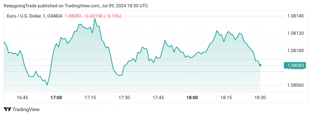 تحديث توقع سعر اليورو اليوم 09-07-2024
