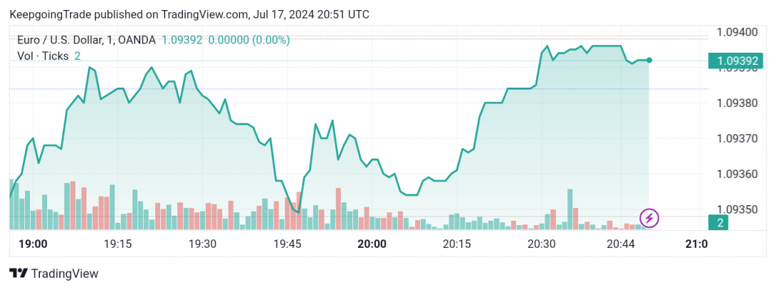 تحديث توقع سعر اليورو اليوم 17-07-2024