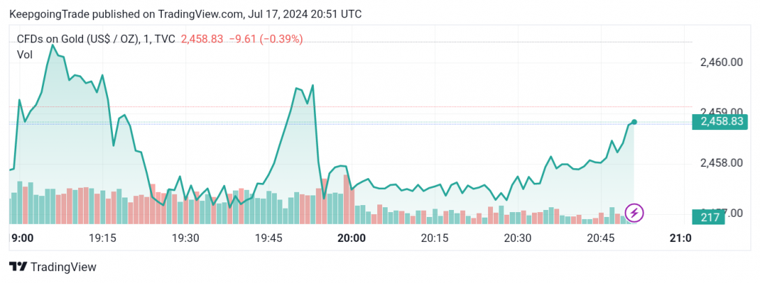 التحديث المسائي والتوقعات لسعر الذهب 17-07-2024