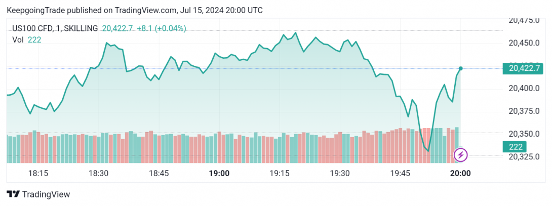 سعر مؤشر ناسداك يقدم إشارة ايجابية-توقعات اليوم 15-7-2024