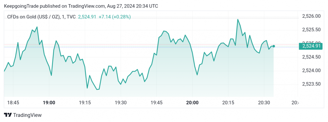 تحديث توقع سعر الذهب اليوم 26-08-2024