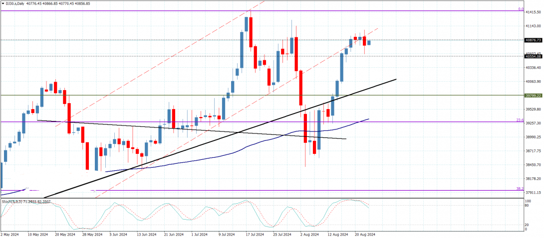 سعر مؤشر الداو جونز يقترب من الدعم-توقعات اليوم 23-8-2024