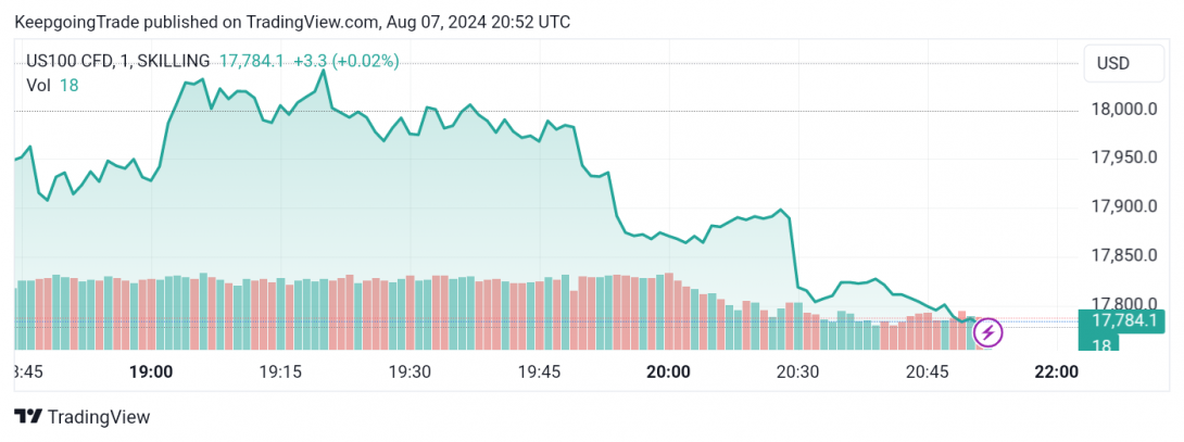 سعر مؤشر ناسداك يتذبذب دون الحاجز-توقعات اليوم 7-8-2024