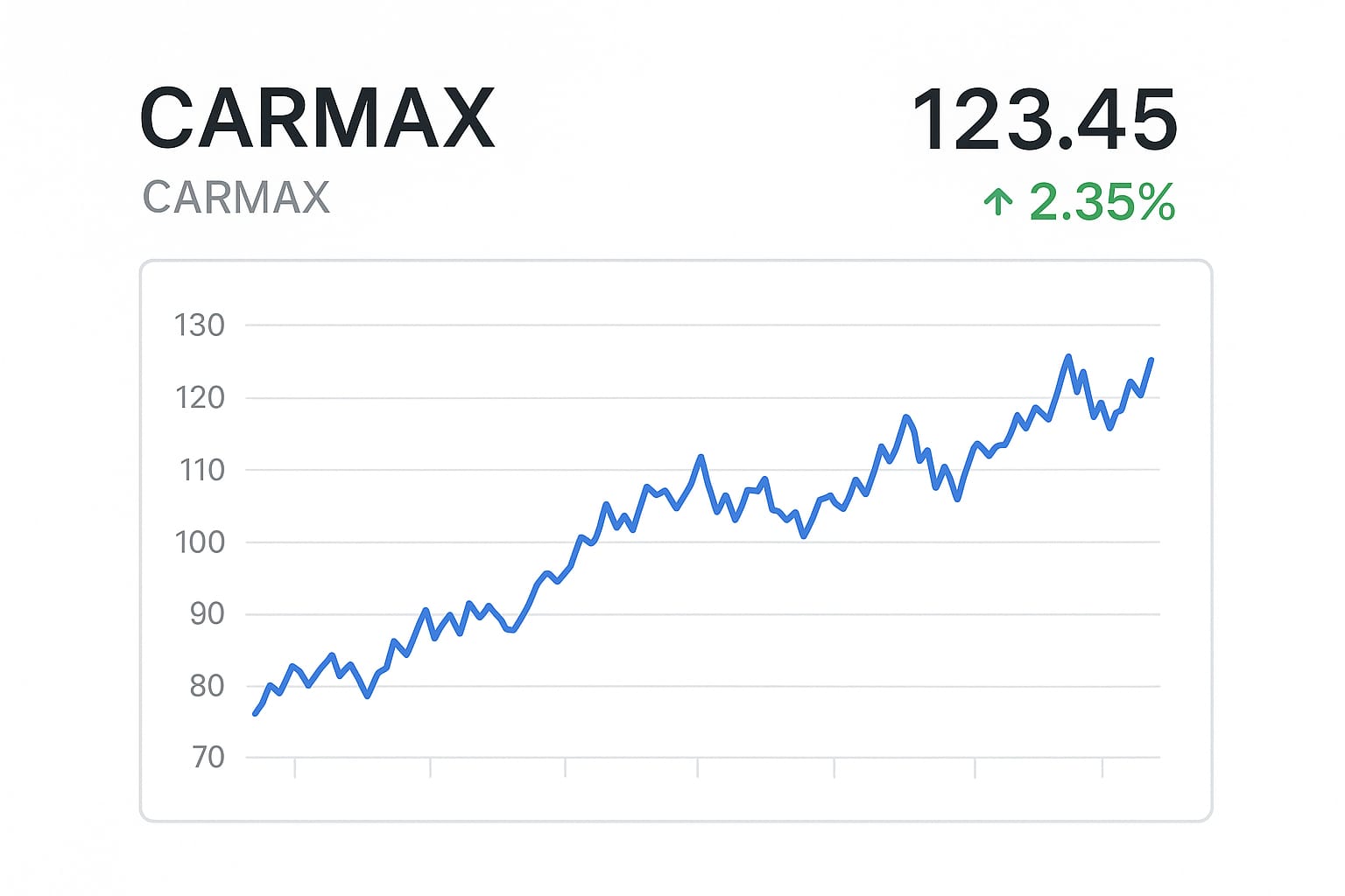 سهم شركة كارماكس (CarMax) 2025
